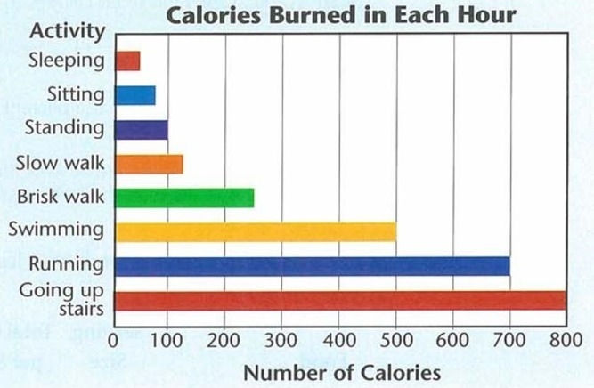 Emme swims for 45 minutes. How many calories does she burn? _ calories-example-1