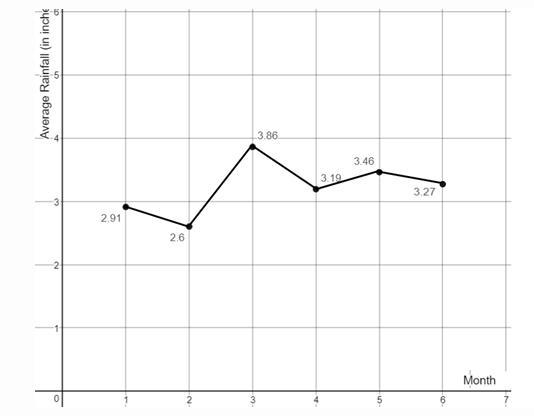 HELP! ASAP PLEASE! 25 POINTS! The line graph shows the average rainfall, in inches-example-1