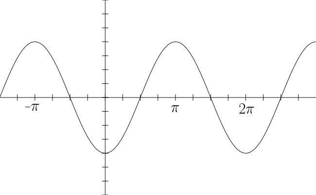 The graph of f (0) = -4 cos 0 is shown below. The range of this function is -4 ≤ f-example-1