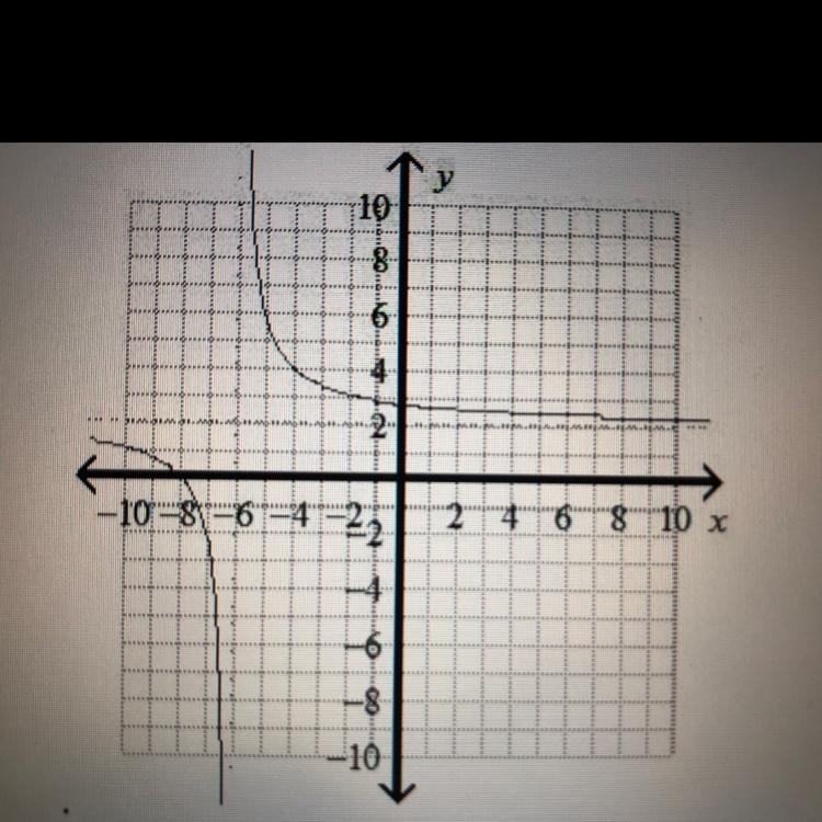 This graph of a function is a translation of y=4/x. What is an equation for the function-example-1