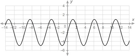 What is the minimum of the sinusoidal function? Enter your answer in the box.-example-1