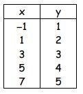 Find the slope of the line represented by the table of values. A) 1 2 B) 1 C) 2 D-example-1