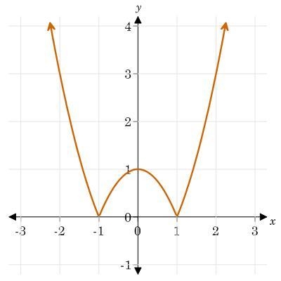 Identify the x- intercepts of the graphed function. A. none B. -1 and 1 It seems to-example-1