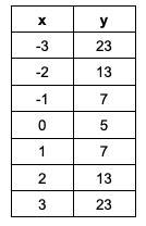 Find the degree of the power function represented in the table below. 30 points!-example-1