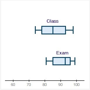 The box plots below show student grades on the most recent exam compared to overall-example-1