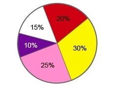 The circle graph below shows the colors of flowers in a garden Based on this graph-example-1