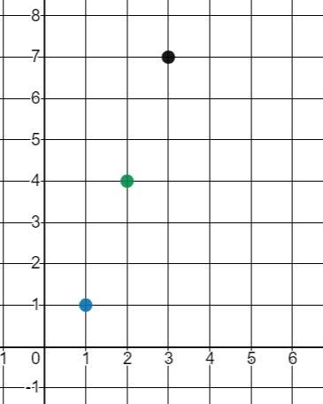 25 Points!! The graph represents the first three terms in an arithmetic sequence. a-example-1