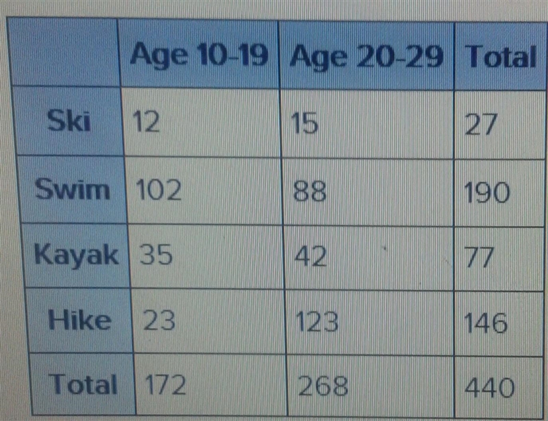 a survey asked two age groups which summer sport they most preferred. the results-example-1