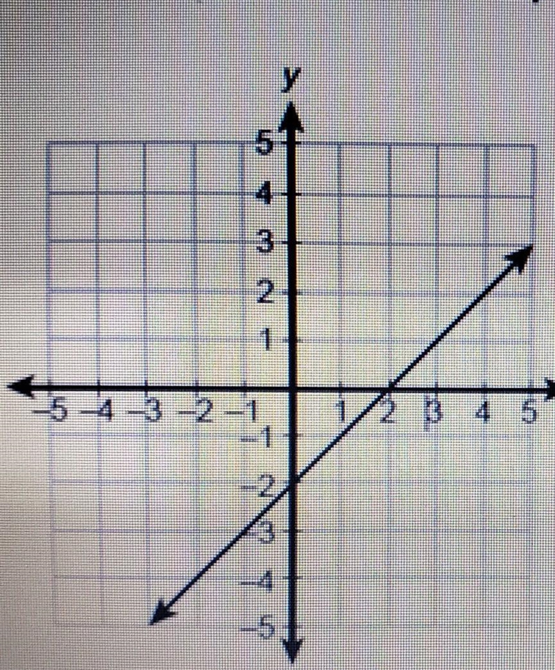 Find the y value at the point x = -2.​-example-1