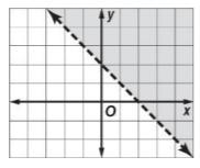 Which inequality has the solution set shown in the graph? options: a) y < –x + 1 b-example-1