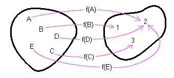 The RANGE of the function f is A) [1, 3] B) {1, 2, 3} C) {A, B, C, D, E} D) {(A, 2), (B-example-1