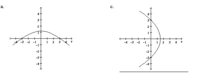 Q7: Determine the graph of the polar equation r = 12/6+4n cos theta.-example-2