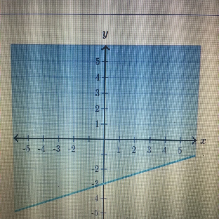 Is (-3, -5) a solution of the graph inequality?-example-1