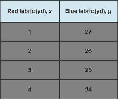 Sophie is buying fabric to make items for a craft fair. The table shows some combinations-example-1