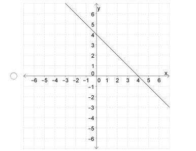 All these graphs help answer the given question, just a wee bit confused..-example-4