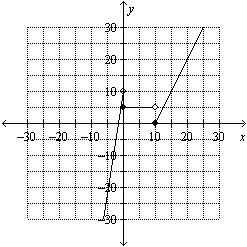 Determine which is the graph of the given function.-example-2