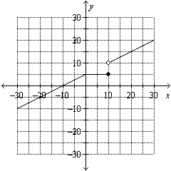 Determine which is the graph of the given function.-example-4