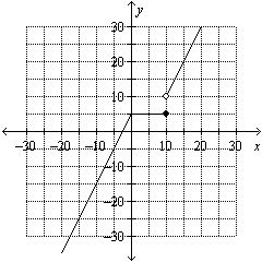 Determine which is the graph of the given function.-example-5