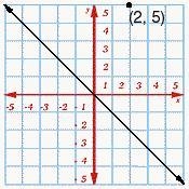 In the graph below, line k with equation y = -k makes a 45° angle with the x- and-example-1