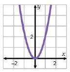 Select the graphs that have an equation with a < 0.-example-1