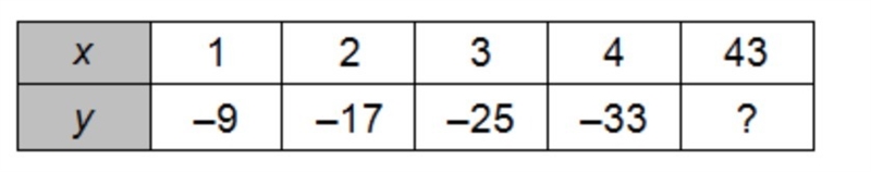 An arithmetic sequence is represented in the following table. Enter the missing term-example-1