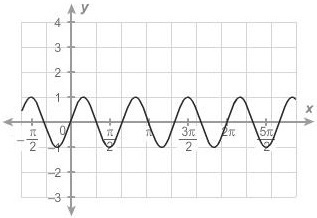 What is the frequency of the sinusoidal graph? Enter your answer PLEASE HELP-example-1