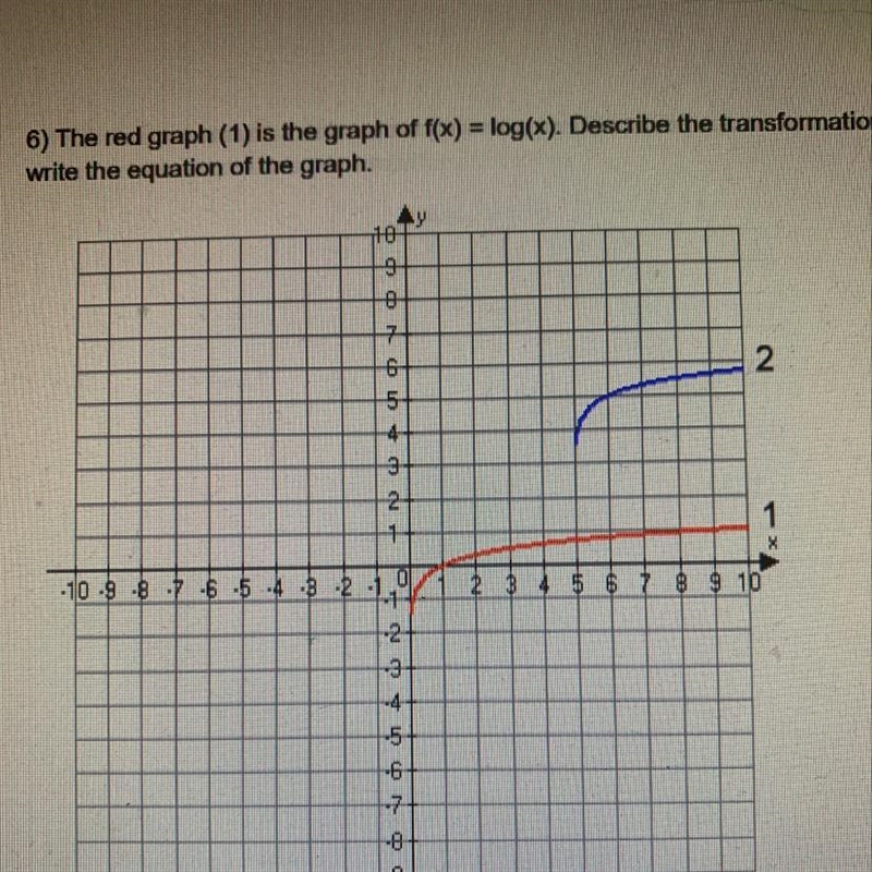 The red graph (1) is the graph of f(x) = log(x). Describe the transformation of the-example-1