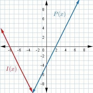 ANSWER IF YOU KNOW!!!!! THANKS Which of the following graphs shows the preimage P-example-1