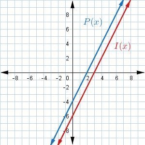 ANSWER IF YOU KNOW!!!!! THANKS Which of the following graphs shows the preimage P-example-2