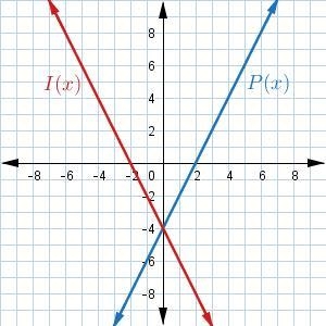 ANSWER IF YOU KNOW!!!!! THANKS Which of the following graphs shows the preimage P-example-3