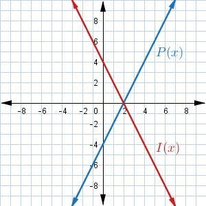 ANSWER IF YOU KNOW!!!!! THANKS Which of the following graphs shows the preimage P-example-4