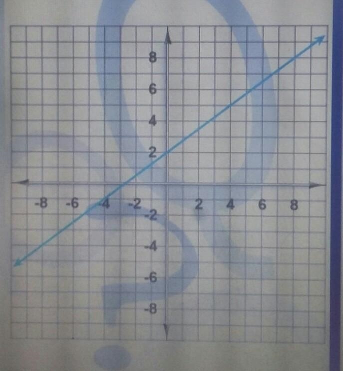 Here's a graph of a linear function. Write the equation that describes that function-example-1