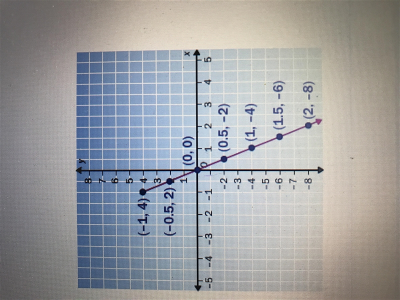 Use the graph of f to find f(2). A. 0.5 B. -0.5 C. Does not exist D. -8-example-1