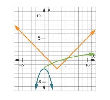 The graphs of three functions are shown. Which statements accurately compare the functions-example-1