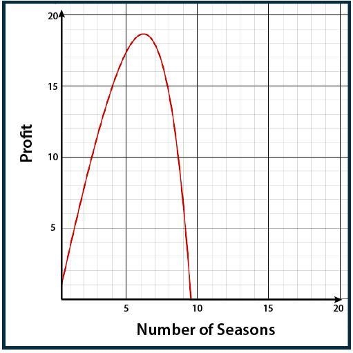 The revenue each season from tickets at the theme part is represented by t(x) = 5x-example-1