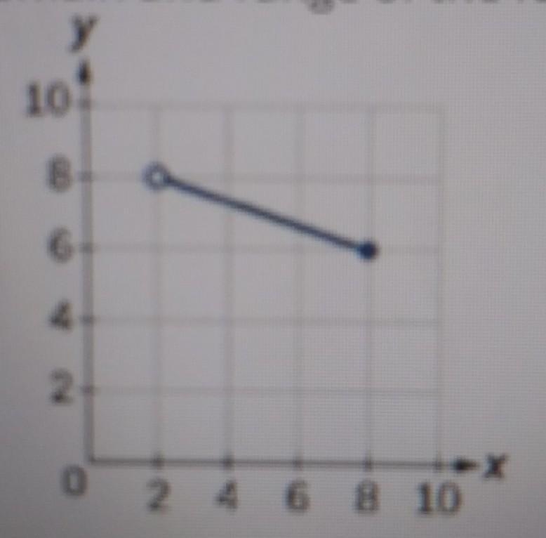 What is the domain and range of the function in the graph written using interval? a-example-1