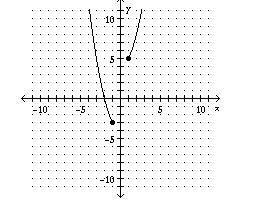 Graph the piecewise-defined function.-example-3