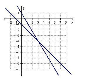 The system of linear equations 5x+2y = 3 and x+y = -1 is graphed below.What is the-example-1