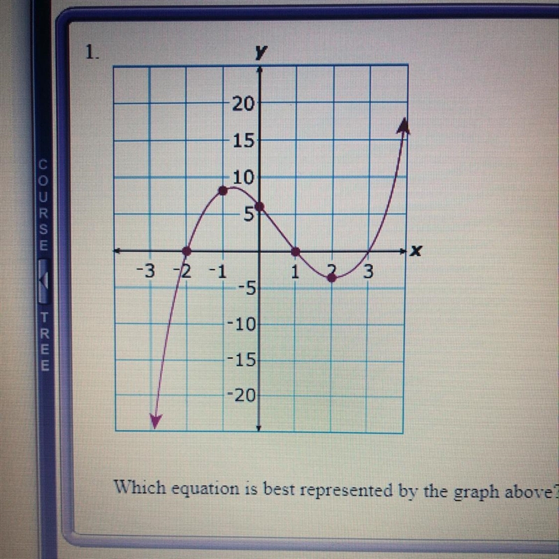 Which equation best represents the graph above? A.(x+1)(x-3)(x+2) B.(x-1)(x+3)(x+2) C-example-1