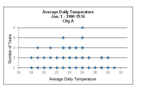 The graph below shows the average daily temperatures on January 1 from 1900 to 1934 for-example-1