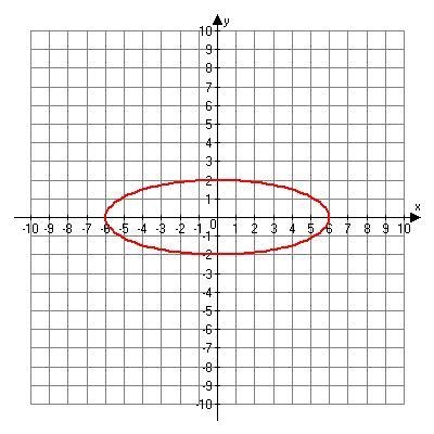 What are the foci of the following graph?-example-1