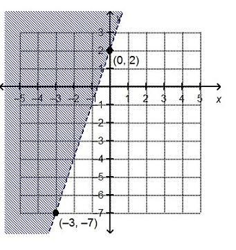 Which linear inequality is represented by the graph? y < 3x + 2 y > 3x + 2 y-example-1