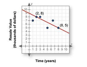 The resale value of a certain car decreases over time. Use the line of best fit to-example-1