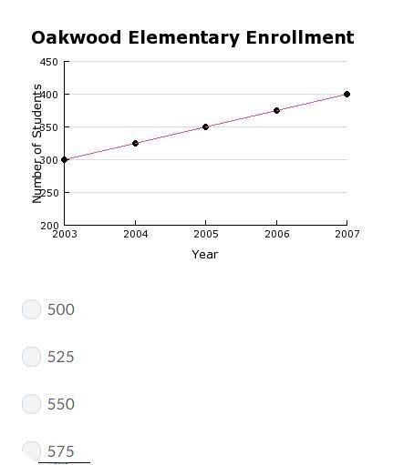 The School enrollment for Oakwood Elementary is shown in the graph. If the pattern-example-1