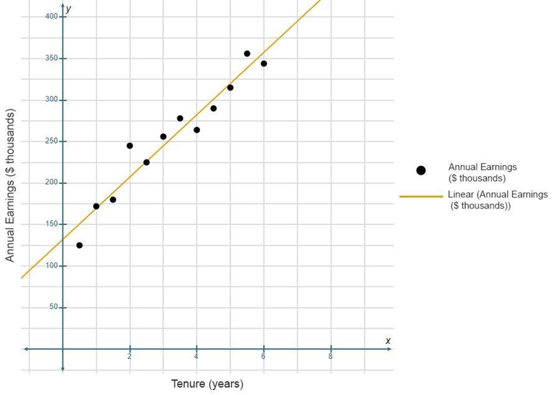 The scatter plot shows the annual earnings and tenures of a few employees of Stan-example-1