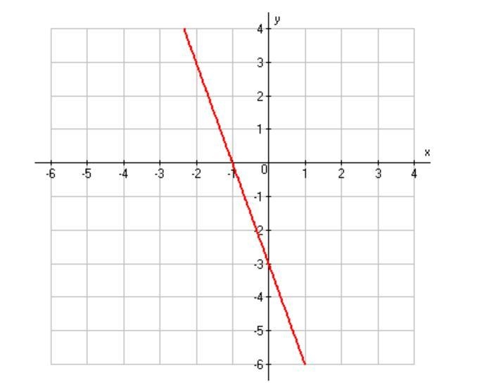 Please help me find the slope of the line graphed below!-example-1