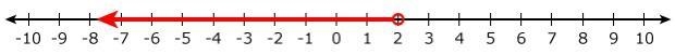 Write the solution to the given inequality in interval notation. A) [2,∞) B) (-∞,2] C-example-1