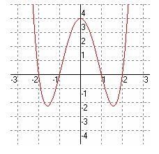 Which function could be shown in the graph below? A. f(x) = -3x^4+x^2-5 B. f(x) = x-example-1