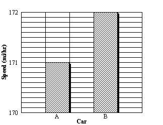 NEED HELP ASAP Car A and Car B were in a race. The driver of Car B claimed that his-example-1