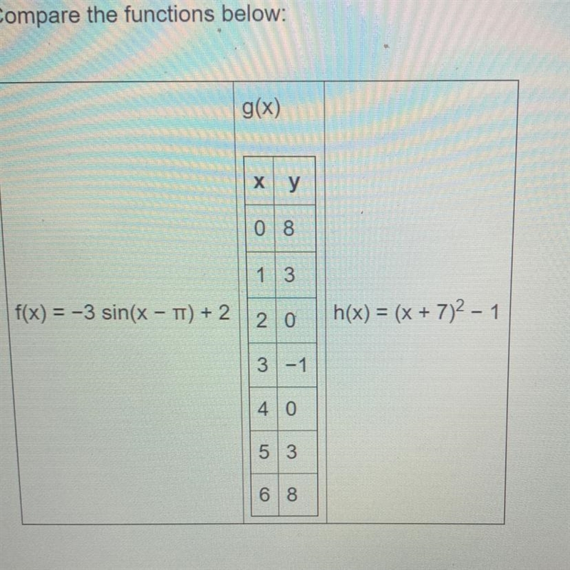 Compare the functions below: Which function has the smallest minimum? A. F(x) B. G-example-1